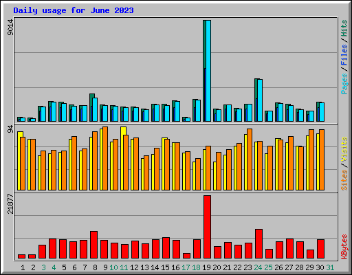 Daily usage for June 2023