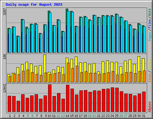 Daily usage for August 2023