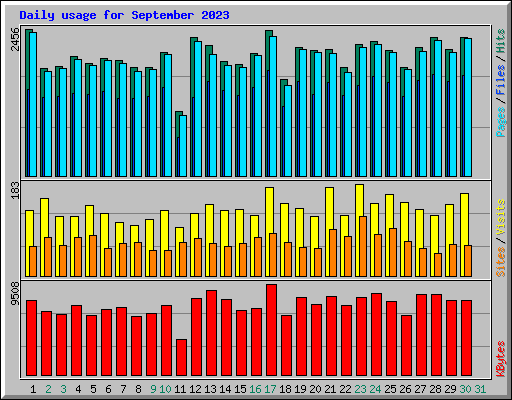 Daily usage for September 2023