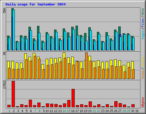 Daily usage for September 2024