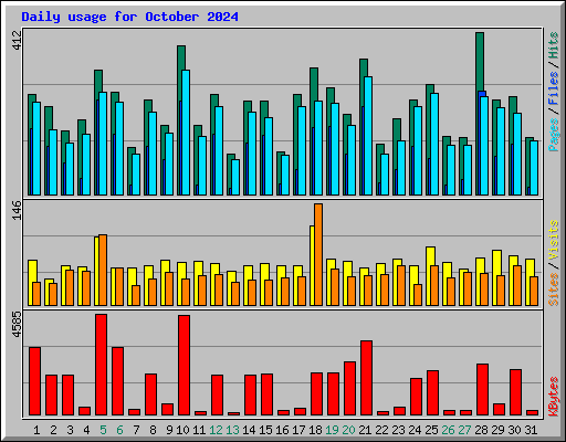 Daily usage for October 2024