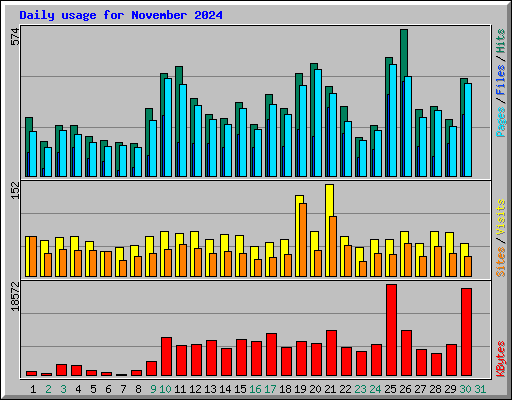 Daily usage for November 2024