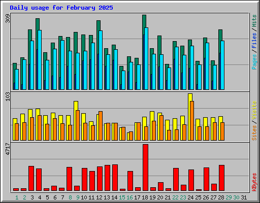 Daily usage for February 2025
