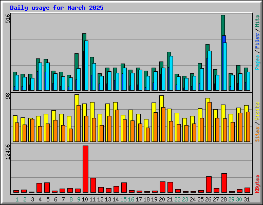 Daily usage for March 2025