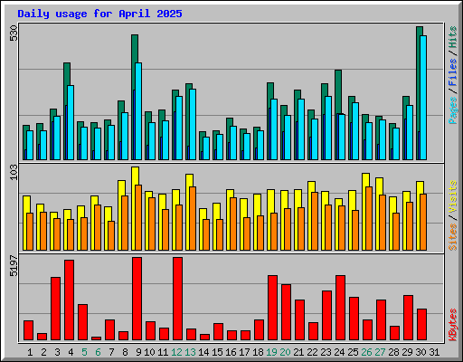 Daily usage for April 2025