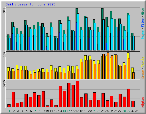 Daily usage for June 2025