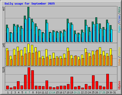 Daily usage for September 2025