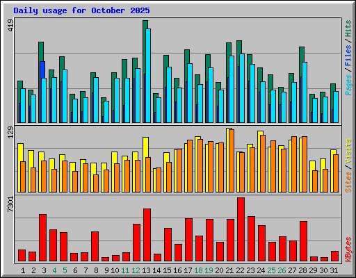 Daily usage for October 2025