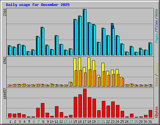 Daily usage for December 2025