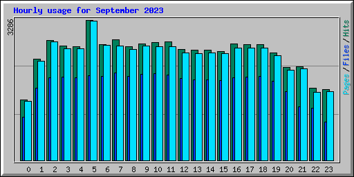 Hourly usage for September 2023
